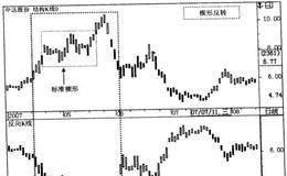 楔形反转形态模式、精要和规则的描述