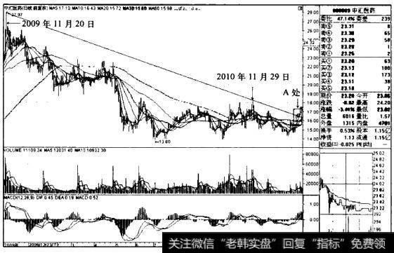 “长期下跌后日均线重新多排+突破长期压力线”买入模式的操盘秘籍有哪些？