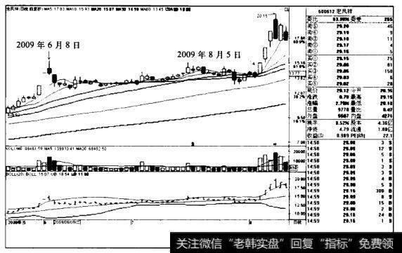 “突破平台+<a href='/cgjq/288763.html'>日均线</a>向上发散”买入模式的技术要点是什么？