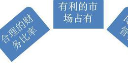 约翰·特雷恩的两条原则及卡雷特对收益增长的理解