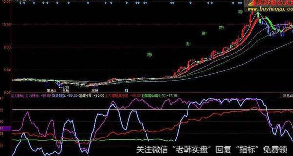 同花顺归海曲线主图指标公式