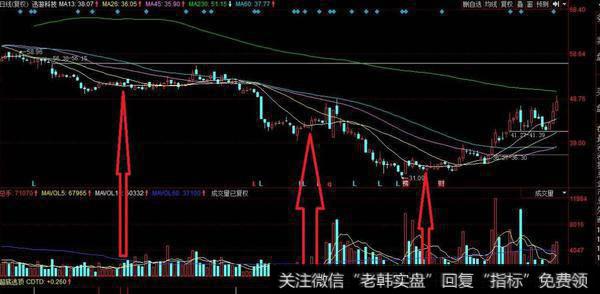 同花顺涨放量跌缩量主图指标公式