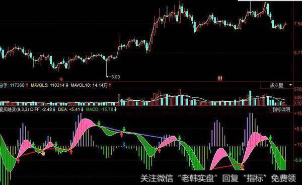 同花顺矛盾线指标公式