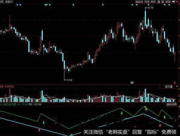 同花顺精选MACD指标公式