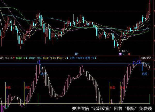 同花顺全面分析主图指标公式