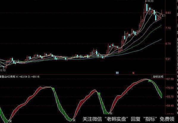 同花顺看准<a href='/zuoyugen/290230.html'>趋势</a>主图指标公式