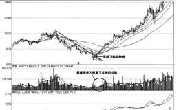 在<em>成交量分析</em>中运用牛顿的运动定律