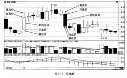 如何炒股：认识K线图