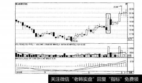 图3-15高位整理买入信号