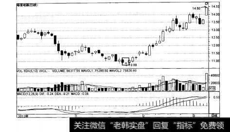 图3-17底部跳空十字线买入信号