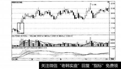 图3-22突破缺口