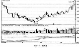 <em>如何炒股</em>：利用圆弧底选股