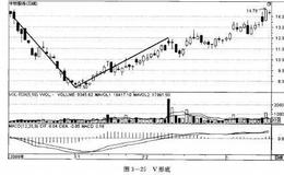 如何炒股：利用V形底选股