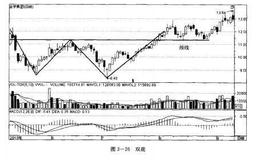 如何炒股：利用双底选股