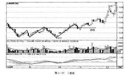 <em>如何炒股</em>：利用三重底选股