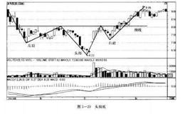 如何炒股：利用头肩底选股
