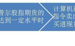 斯坦哈特如何根据标准普尔期货指数来判断投资时机