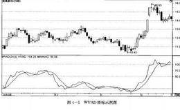 <em>如何炒股</em>：利用WVAD指标选股