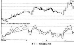 <em>如何炒股</em>：利用RSI指标选股