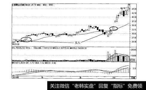 图5-3利用20日均线选股买点