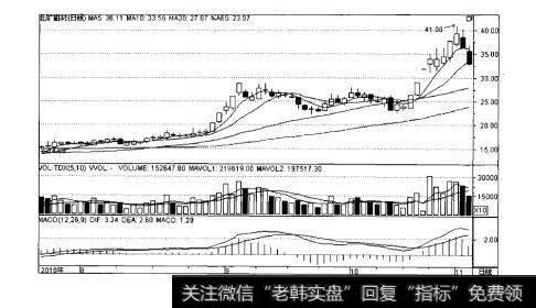 图6-1多头排列主升浪