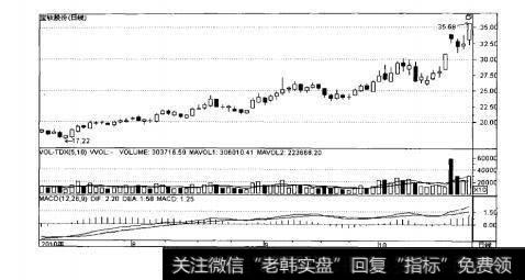 图6-2MACD指标强势的主升浪