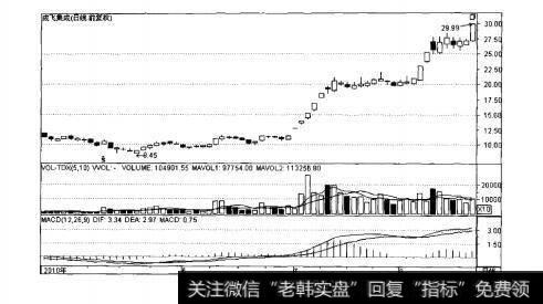 图6-5成飞集成日K线走势图