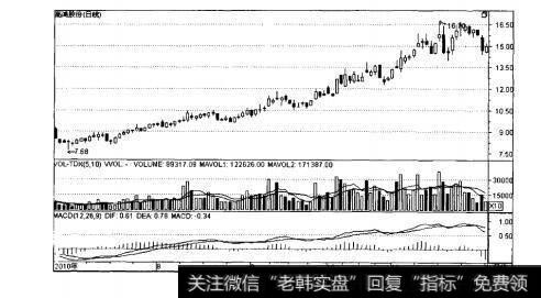 图7-6高鸿股份日K线走势图