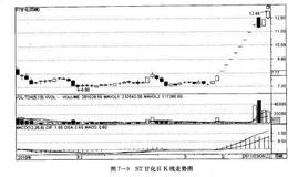 <em>如何炒股</em>之ST股中如何淘金？