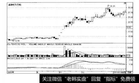 图8-2晶源电子日K线走势图