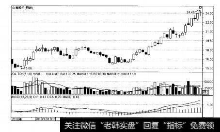 图9-3山推股份日K线走势图