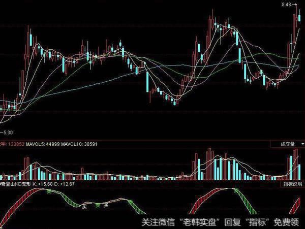 同花顺MACD能量分析指标公式