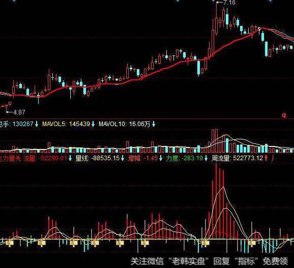 同花顺谷底惊雷指标公式