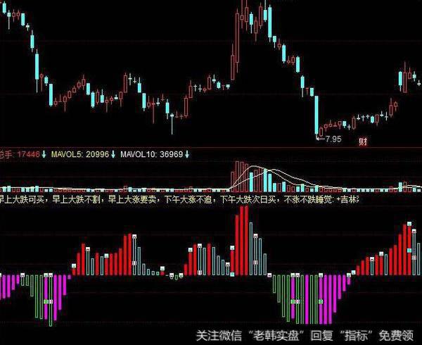 同花顺MACD行情判断指标公式