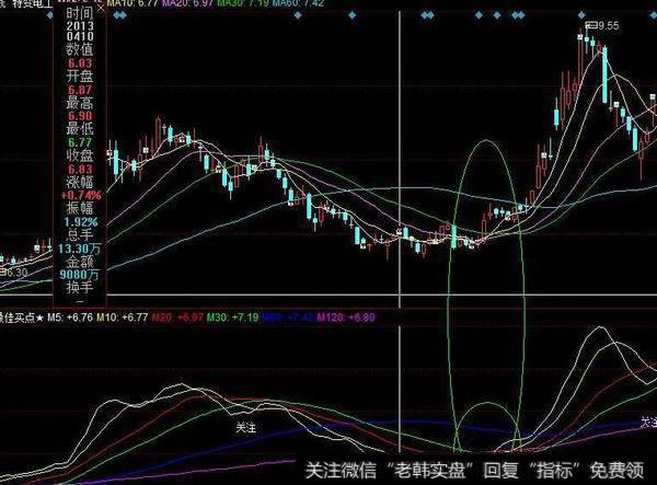 同花顺寻庄出击指标公式