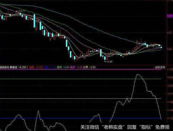 同花顺太极MACD指标公式