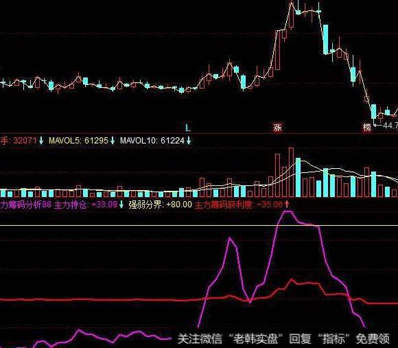 同花顺手到钱来指标公式