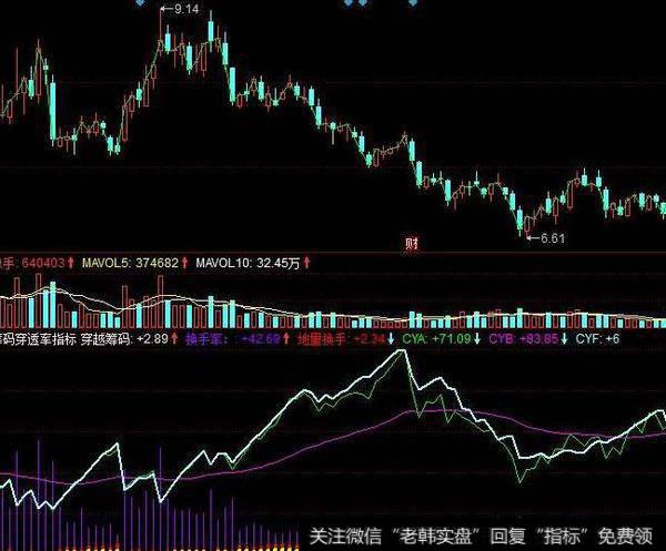 同花顺股神指路指标公式