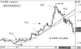 超级短钱的策略要件描述