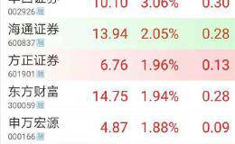 36家上市券商六项指标大排名！中信、海通、中信建投霸占投行三强