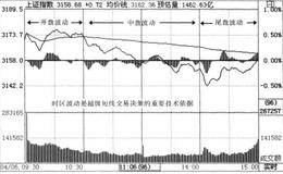 实时态势的基本描述、市场含义和时区波动