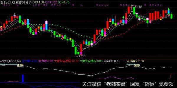 同花顺买进尖刀指标公式