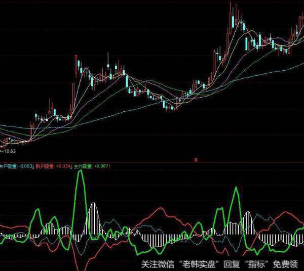 同花顺主力运作指标公式