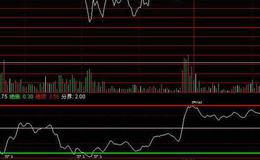 同花顺买跌看涨主图指标公式源码最新概述