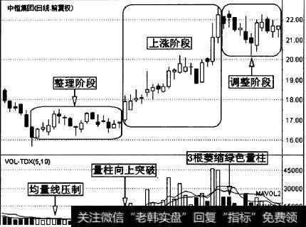 中恒集团(600252)的一段日K线走势图