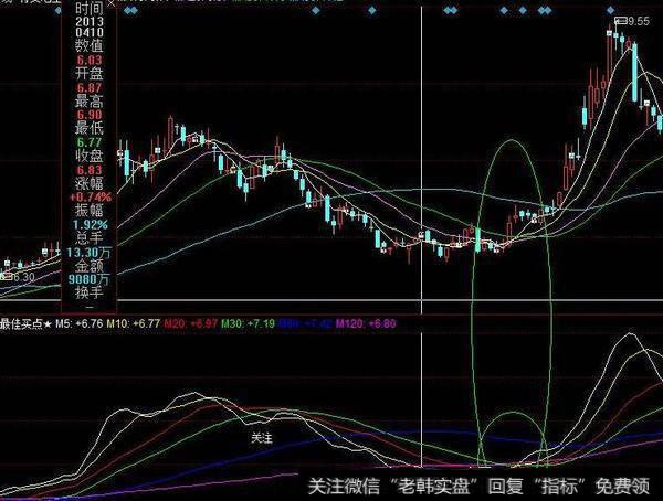 同花顺底部将成指标公式