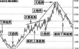 技术分析的目的—发现市场运行趁势