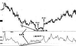 VR指标上穿200刻度以上时买点如何？VR指标与股价发生底部背离时买点如何？