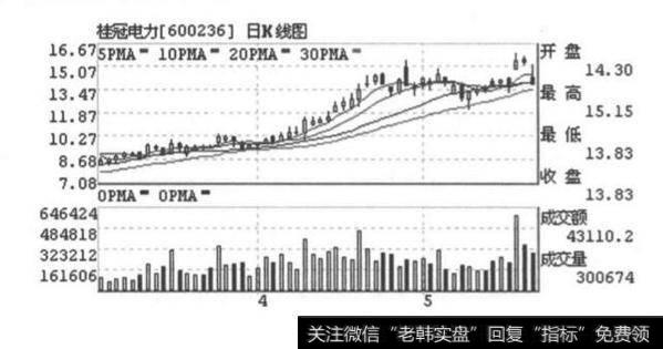 庄家拉升的盘面特征？庄家拉升的盘面特征是什么？