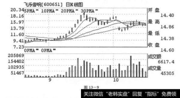 庄家拉升的盘面特征？庄家拉升的盘面特征是什么？